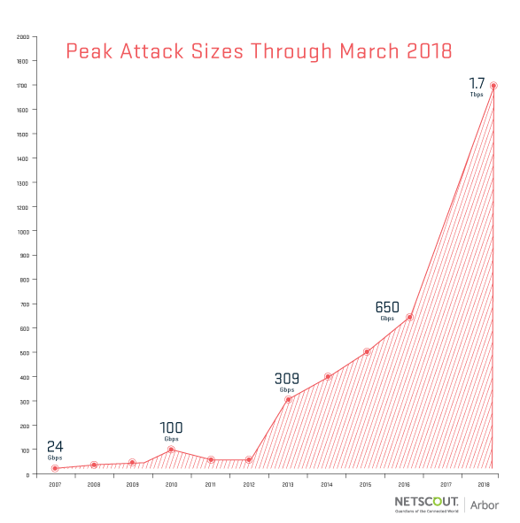 Mar2018_Peak DDOs